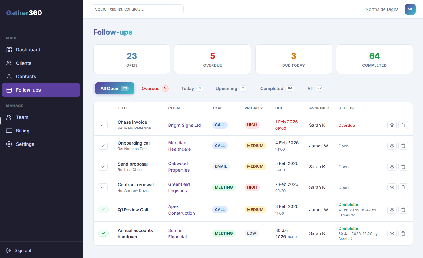 Gather360 follow-up tracking dashboard with overdue alerts, completion history, and team assignment for business task management